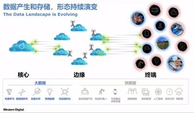 西部數(shù)據(jù)全新NVMe SSD與NVMe-oF解決方案 為下一代靈活數(shù)據(jù)基礎(chǔ)架構(gòu)奠定基石