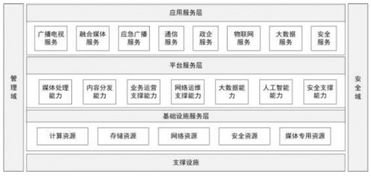 有線電視網(wǎng)絡(luò)升級改造技術(shù)指導意見 數(shù)據(jù)處理與存儲支持服務的關(guān)鍵角色