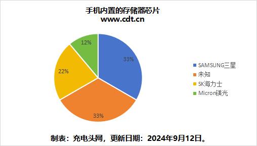 手機(jī)如何存儲(chǔ)用戶(hù)數(shù)據(jù) 這些Flash芯片給你答案