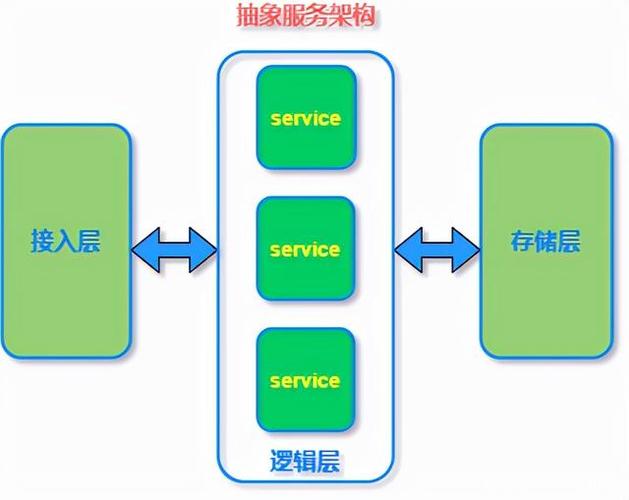 邏輯處理層以及存儲(chǔ)層,其中存儲(chǔ)層承載著數(shù)據(jù)落地和持久化的任務(wù),同時(shí)